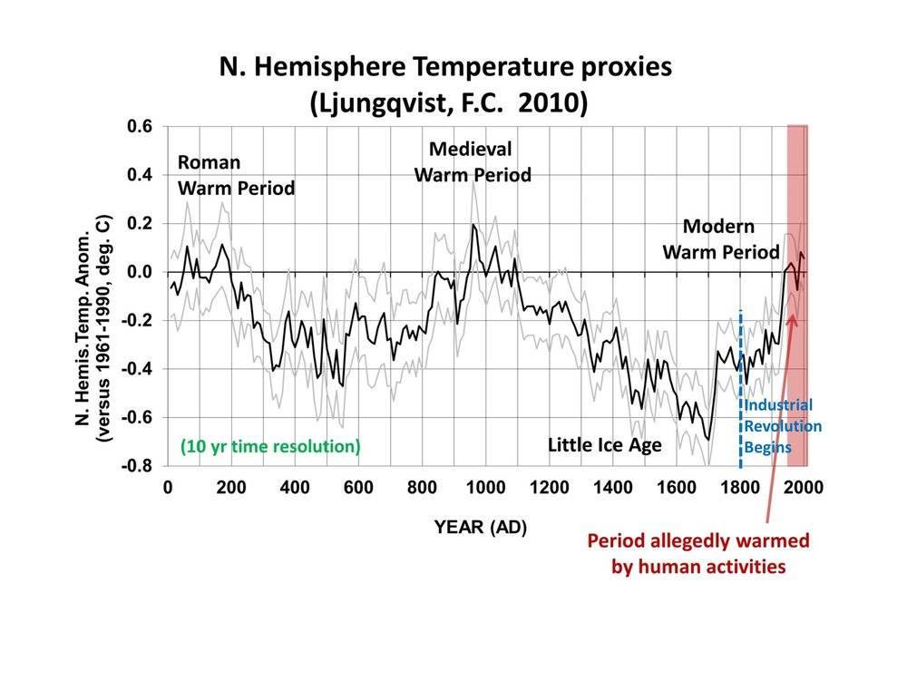 2000-years-of-global-temperatures-industrial-revolution-start.jpg