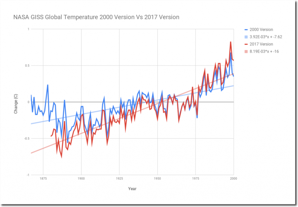 NASAGISSGlobalTemperature2000VersionVs2017Version_shadow-1-1024x711.png